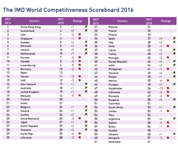 2016年世界竞争力排名